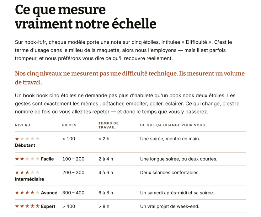 Carnet d'Atelier Nook-It Vol. 1, chapitre 2 : les difficultés courantes du montage d'un Book Nook